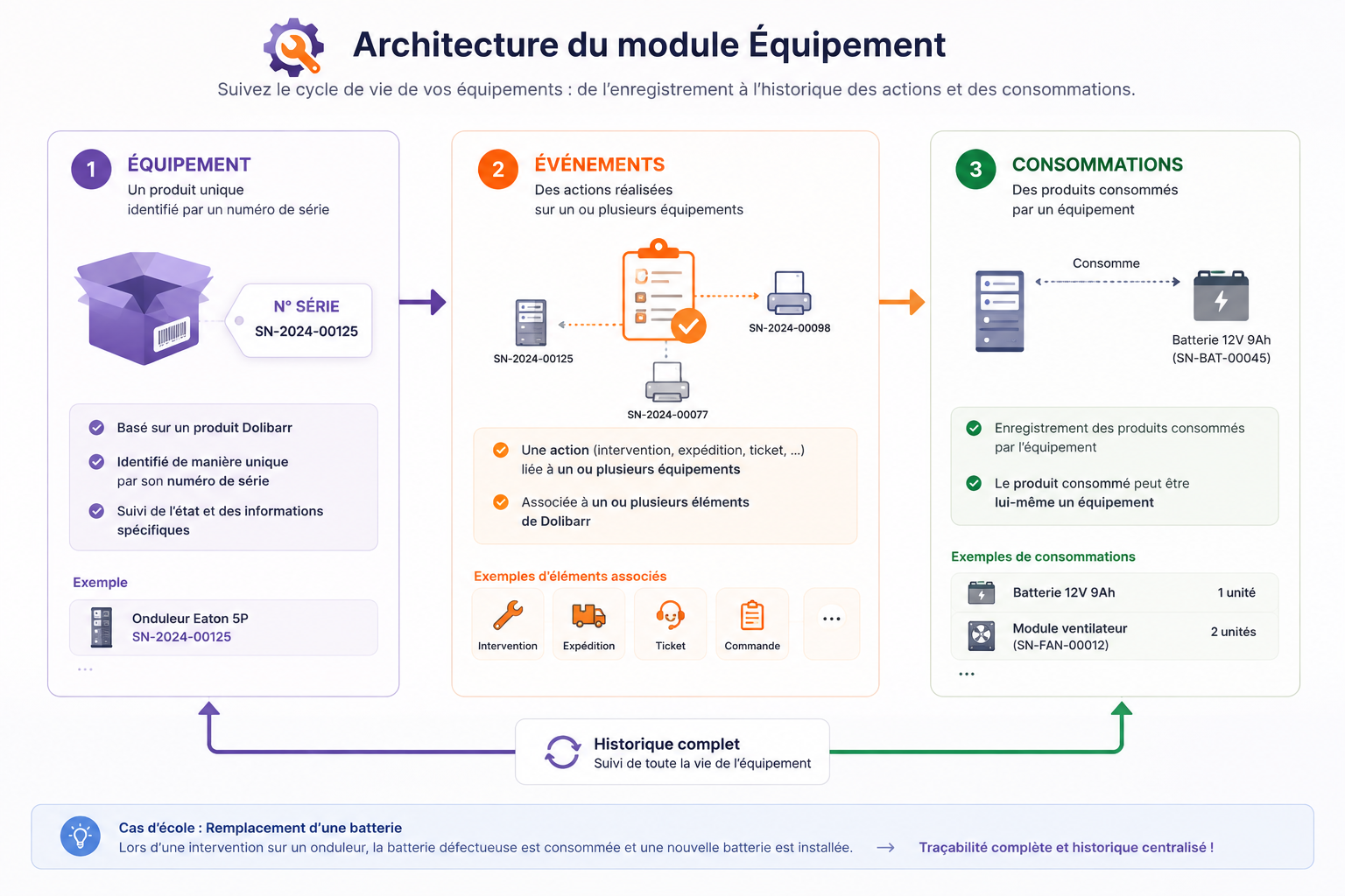 Equipement architecture